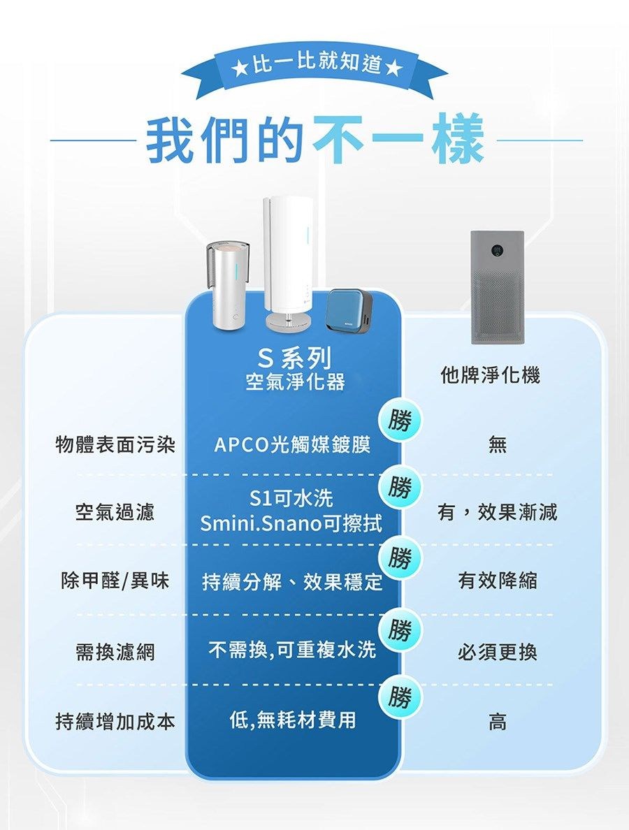 比一比就知道我們的不一樣S 系列空氣淨化器他牌淨化機勝物體表面污染APCO光觸媒鍍膜無勝可水洗空氣過濾有,效果漸減Smini.Snano可擦拭勝除甲醛/異味持續分解、效果穩定有效降勝需換濾網不需換,可重複水洗必須更換勝持續增加成本低,無耗材費用