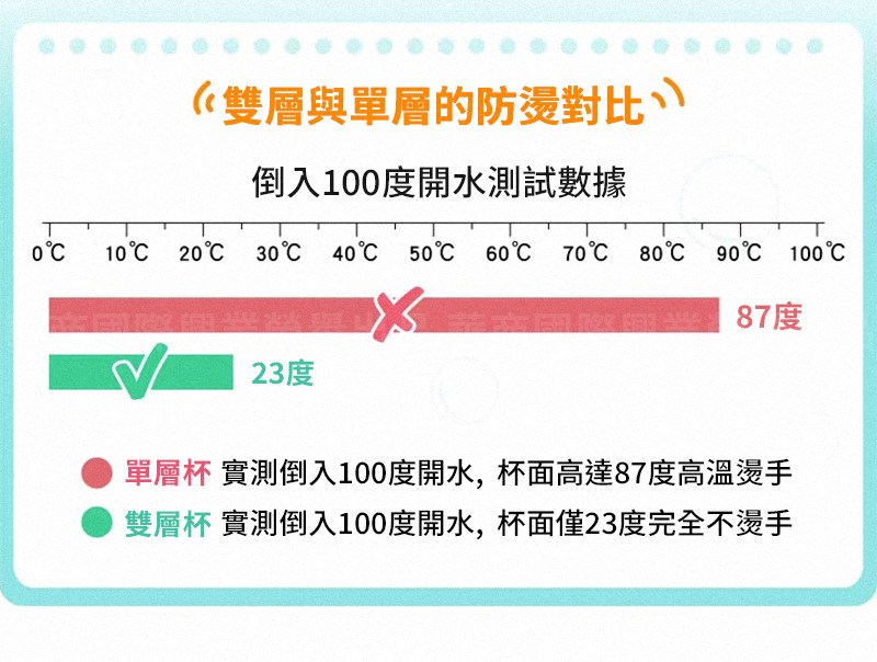 雙層杯 實測倒入100度開水, 杯面僅23度完全不燙手
