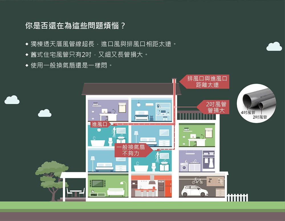 獨棟透天厝風管線超長,進口風與排風口相距太遠。