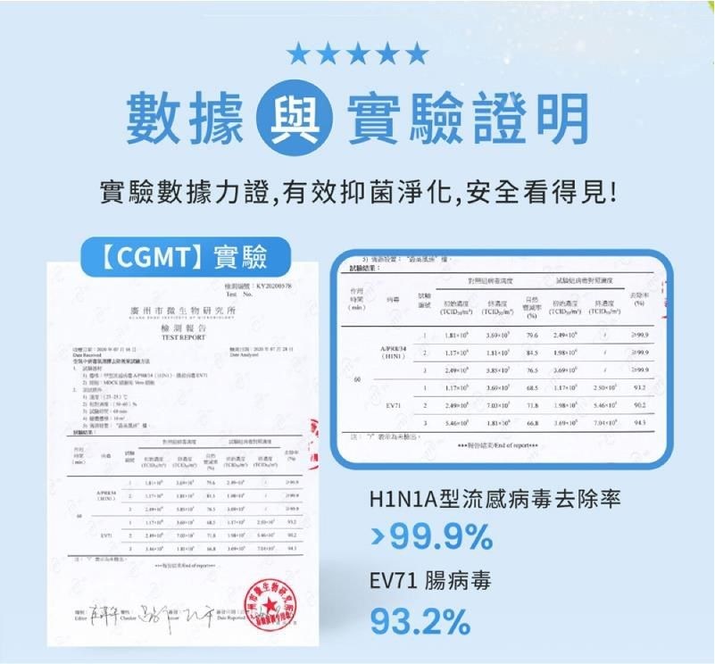 數據 實驗證明實驗數據力證,效抑菌淨化,安全看得見!【CGMT】實驗 廣州微生物研究所检测報告   TCID  有 2 3H1N1A型流感病毒去除率99.9%EV71 腸病毒93.2%