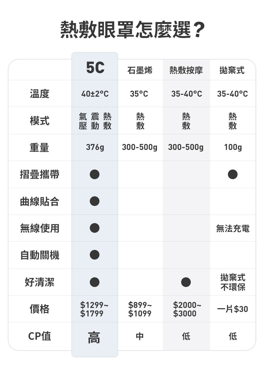 熱敷眼罩怎麼選