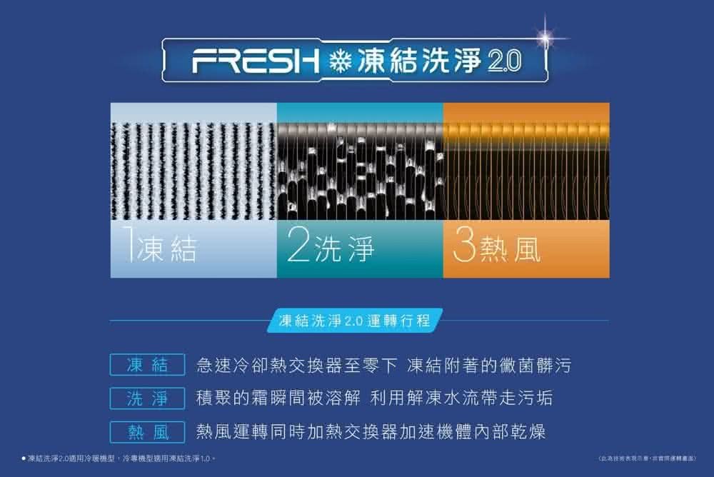 凍結洗淨2.0適用冷暖機型,冷專機型適用凍結洗淨1.0。