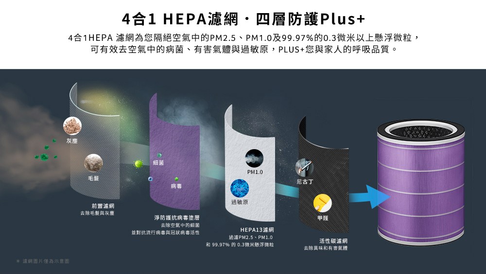 4��1HEPA 瞈曄雯�箸�券��蝯�蝛箸除銝剔��PM2.5��PM1.0��99.97%��0.3敺桃掖隞乩��唳�豢筑敺桃�,