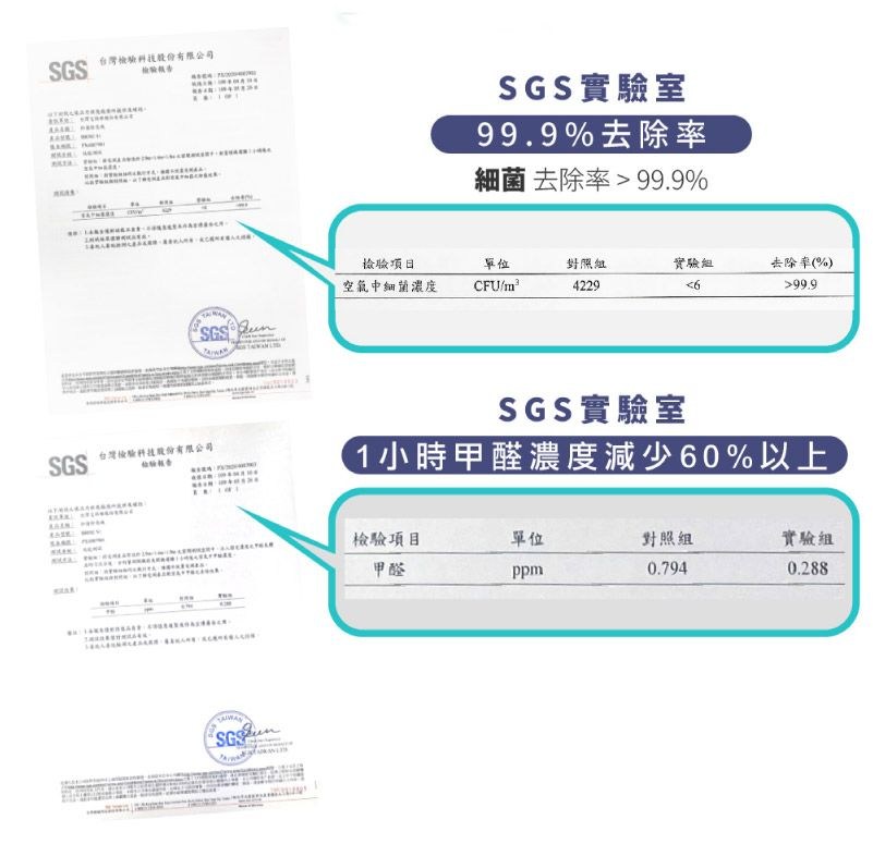 SGS台灣股份有限公司SGS實驗室99.9%去除率細菌 去除率99.9%檢驗空氣中細菌濃度單位對照CFU/m²4229實驗組6去除率(%)99.9SGS台灣檢驗股份有限公司SGSSGS實驗室1小時甲醛濃度減少60%以上檢驗項目單位對照組實驗組甲醛ppm0.7940.288