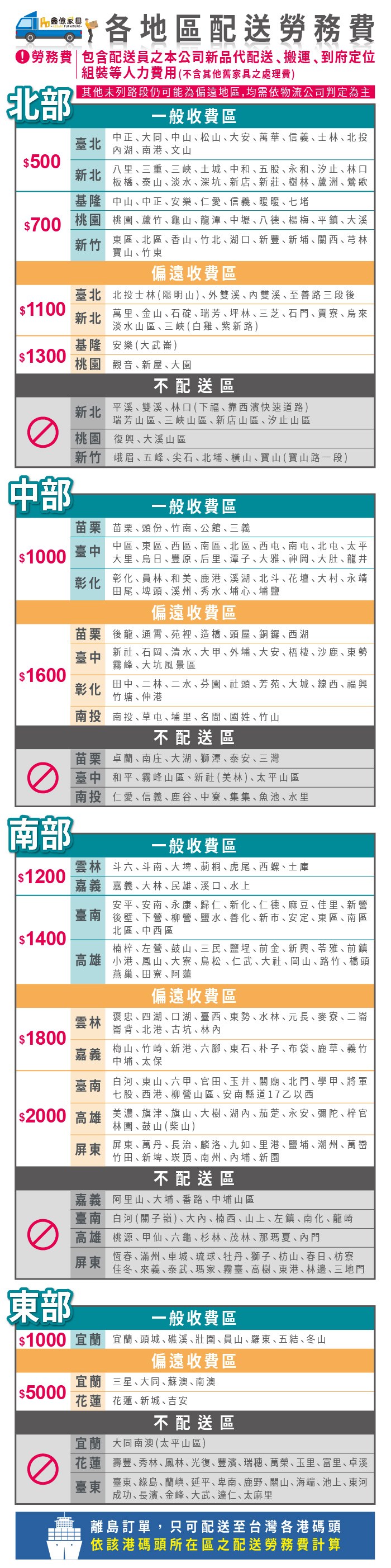 鑫億地區配送勞務費勞務費 包含配送員之本公司新品代配送搬運到府定位組裝等人力費用(不含其他舊家具之處理費北部 其他未列路段仍可能為偏遠地區,均需依物流公司判定為主一般收費區臺北中正大同中山松山大安萬華信義士林北投湖南港文山$500新北八里三重三峽土城中和五股永和汐止林口板橋    淡水深坑新店新莊樹林蘆洲鶯歌基隆中山中正安樂仁愛信義暖暖七堵$700 桃園 桃園蘆竹龜山龍潭中壢八德楊梅平鎮大溪新竹東區北區香山竹北湖口新豐新關西芎林寶山竹東偏遠收費區臺北北投士林(陽明山)外雙溪雙溪至善路三段後$1100新北萬里金山石碇瑞芳坪林三芝石貢寮烏來淡水山區三峽(白雞紫新路)基隆安樂(大武崙)$1300桃園觀音新屋大園不配送區新北平溪雙溪林口(下福靠西濱快速道路)瑞芳山區三峽山區新店山區汐止山區 桃園大溪山區中部苗栗 苗栗頭份竹南公館三義$1000臺中中區  東區 西區南區北區西屯南屯北屯太平大里烏日豐原后里潭子大雅神岡大肚龍井彰化 彰化、員林、和美、鹿港、溪湖、北斗、花壇、大村、永靖田尾、埤頭、溪州、秀水、埔心、埔鹽偏遠收費區新竹峨眉、五峰、尖石、北埔、橫山、寶山(寶山路一段)一般收費區苗栗後龍、通霄苑裡造橋頭屋銅鑼西湖臺中新社、石岡、清水、大甲、外埔、大安、梧棲、沙鹿、東勢霧峰大坑風景區$1600彰化田中、二林、二水、芬園、社頭、芳苑、大城、線西、福興竹塘、伸港南投 南投、草屯、埔里、名間、國姓、竹山不配送區苗栗卓蘭、南庄、大湖、獅潭、泰安、三灣) 臺中和平、霧峰山區、新社(美林)、太平山區南投仁愛、信義、鹿谷、中寮、集集、魚池、水里南部一般收費區雲林斗六、斗南、大埤、莿桐、虎尾西螺、土庫$1200嘉義 嘉義 民雄溪口、水上安平安南、永康歸仁新化仁德麻豆佳里、新營臺南後壁、下營柳營鹽水善化新市安定、東區、南區北區中西區$1400楠梓､ 左營､鼓山、三民､鹽埕、前金、新興、苓雅､前鎮高雄小港、鳳山、大寮、鳥松、仁武、大社､岡山､路竹､橋頭燕巢、田寮、阿蓮偏遠收費區雲林褒忠、四湖、口湖、臺西、東勢、水林、元長、麥寮、二崙崙背､北港､古坑、林$1800嘉義梅山、竹崎、新港、六腳、東石、朴子、布袋、鹿草、義竹中埔 、 太保臺南白河、東山、六甲、官田、玉井、關廟、北門、學甲、將軍 $2000 高雄七股、西港、柳營山區、安南縣道17乙以西美濃、旗津、旗山、大樹、湖、茄萣、永安、彌陀､梓官林園、鼓山(柴山)屏東屏東、萬丹、長治、麟洛、九如、里港、鹽埔、潮州、萬巒竹田、新埤、、南州、埔、新園不配送區嘉義阿里山、大埔、番路、中埔山區臺南白河(關子嶺)、大、楠西、山上、左鎮、南化、龍崎 高雄桃源、甲仙、六龜、杉林、茂林、那、內門屏東恆春、滿州、車城、琉球、牡丹、獅子、枋山、春日、枋寮佳冬、來義、泰武、瑪家、霧臺、高樹、東港、林邊、三地門東部一般收費區 $1000 宜蘭 宜蘭､頭城､礁溪､壯圍､員山、羅東､五結、冬山$5000偏遠收費區宜蘭三星、大同､蘇澳､南澳花蓮 花蓮、新城、吉安不配送區宜蘭大同南澳(太平山區)花蓮壽豐、秀林、鳳林、光復、豐濱、瑞穗、萬榮、玉里、富里、卓溪臺東 臺東、綠島、蘭嶼、延平、卑南、鹿野、關山、海端、池上、東河成功、長濱、金峰、大武、達仁、太麻里離島訂單,只可配送至台灣各港碼頭依該港碼頭所在區之配送勞務費計算