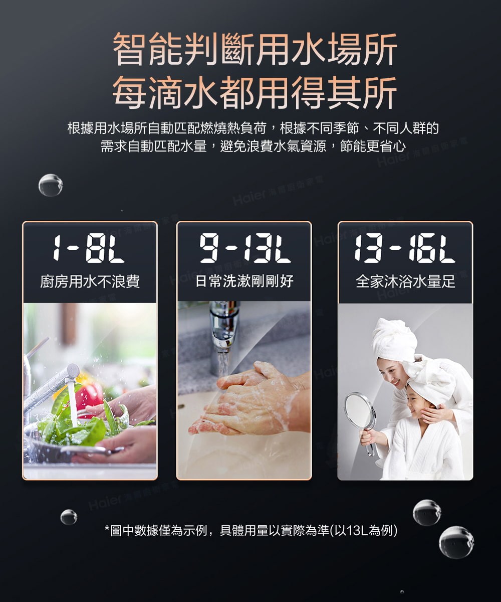 根據用水場所自動匹配燃燒熱負荷,根據不同季節、不同人群的