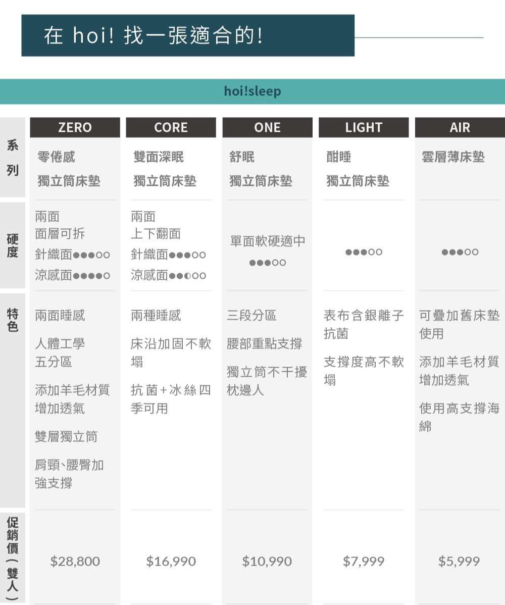 床墊挑選，適用高度，軟硬，特色