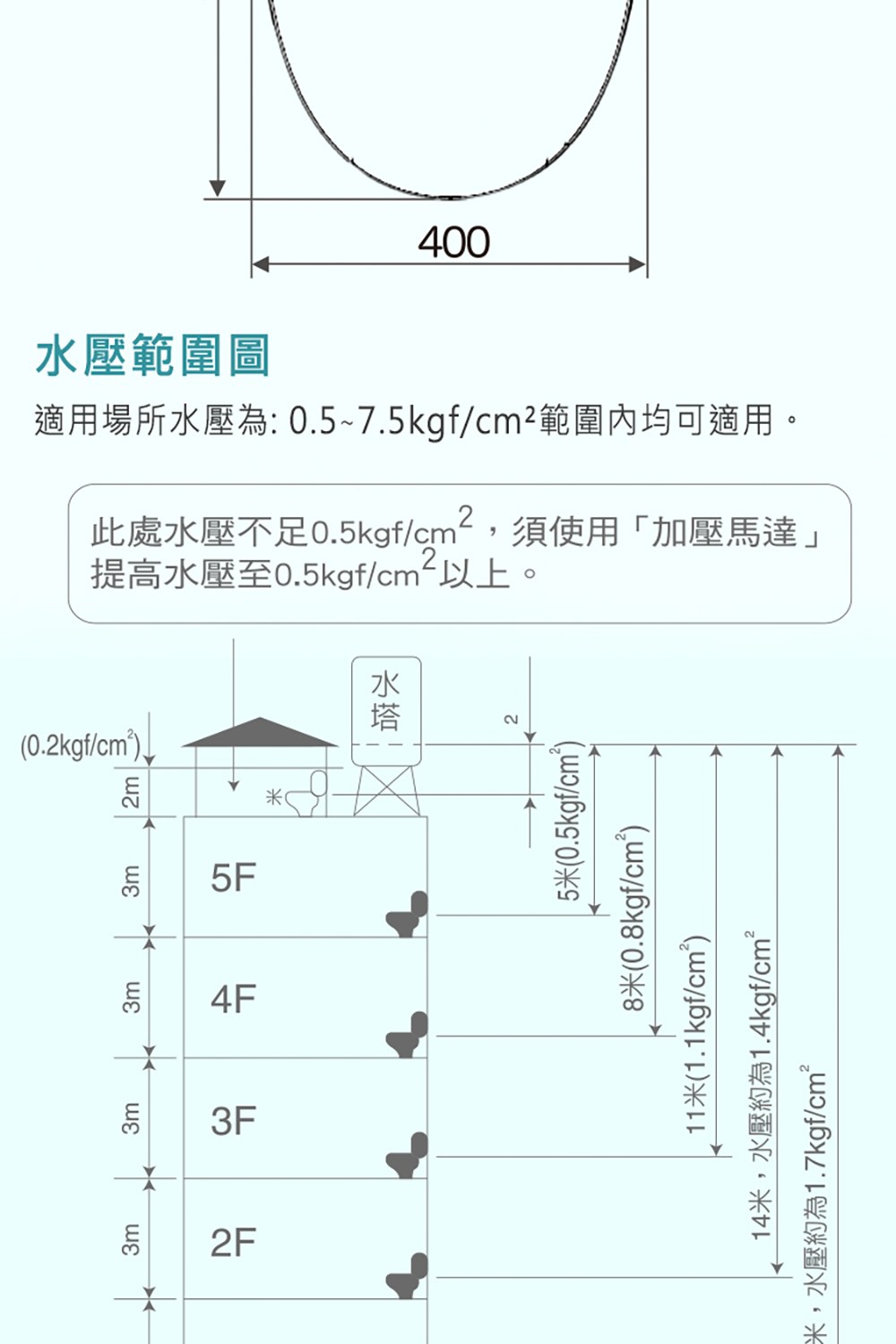 適用場所水壓為 0.57.5kgfcm範圍內均可適用。