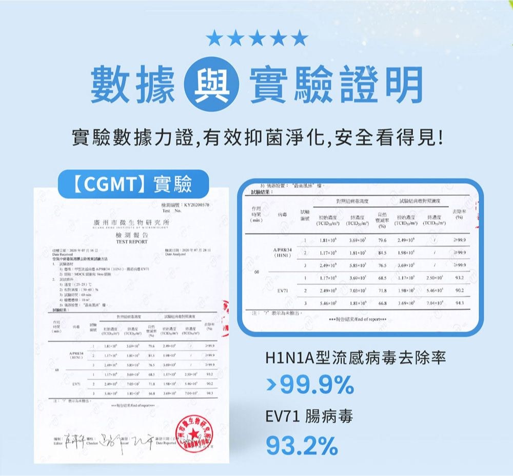 數據 實證明實驗數據力證有效抑菌淨化,安全看得見!【G】實驗廣州市微生物研究所 測TEST REPORT  ,   C 驗結果照組檢測編號KY020078 :檢編號mTCIDm試驗對初始  TCID/m)5)  2 //42HINI) 060121010×10:為報告  M10時間(min)() ()( ()A 2() T23    of  H1N1A型流感病毒去除率99.9%EV71 腸病毒93.2%