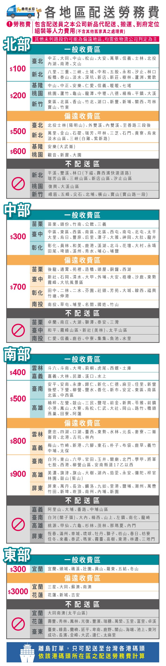 鑫億地區配送勞務費勞務費 包含配送員之本公司新品代配送搬運到府定位組裝等人力費用(不含其他舊家具之處理費北部 其他未列路段仍可能為偏遠地區,均需依物流公司判定為主一般收費區臺北中正大同中山松山大安萬華信義士林北投湖南港文山$100新北八里三重三峽土城中和五股永和汐止林口板橋    淡水深坑新店新莊樹林蘆洲鶯歌基隆中山中正安樂仁愛信義暖暖七堵$200 桃園 桃園蘆竹龜山龍潭中壢八德楊梅平鎮大溪新竹東區北區香山竹北湖口新豐新關西芎林寶山竹東偏遠收費區臺北北投士林(陽明山)外雙溪雙溪至善路三段後$500新北萬里金山石碇瑞芳坪林三芝石貢寮烏來淡水山區三峽(白雞紫新路)基隆安樂(大武崙)$600桃園觀音新屋大園不配送區新北平溪雙溪林口(下福靠西濱快速道路)瑞芳山區三峽山區新店山區汐止山區 桃園大溪山區中部苗栗 苗栗頭份竹南公館三義中區  東區 西區南區北區西屯南屯北屯太平大里烏日豐原后里潭子大雅神岡大肚龍井$300 臺中彰化 彰化員林和美鹿港溪湖、北斗、花壇、大村、永靖田尾、埤頭、溪州、秀水、埔心、埔鹽偏遠收費區新竹峨眉、五峰、尖石、北埔、橫山、寶山(寶山路一段)一般收費區苗栗後龍、通霄苑裡造橋頭屋銅鑼西湖臺中新社、石岡、清水、大甲、外埔、大安、梧棲、沙鹿、東勢霧峰大坑風景區$700彰化田中、二林、二水、芬園、社頭、芳苑、大城、線西、福興竹塘、伸港南投 南投、草屯、埔里、名間、國姓、竹山不配送區苗栗卓蘭、南庄、大湖、獅潭、泰安、三灣) 臺中和平、霧峰山區、新社(美林)、太平山區南投仁愛、信義、鹿谷、中寮、集集、魚池、水里南部一般收費區雲林斗六、斗南、大埤、莿桐、虎尾西螺、土庫$400嘉義嘉義 民雄溪口、水上安平安南永康歸仁､新化､仁德､麻豆､佳里、新營臺南後壁、下營、柳營、鹽水、善化、新市、安定、東區、南區北區､中西區$500楠梓､左營、鼓山、三民、鹽埕、前金、新興、苓雅、前鎮高雄小港、鳳山、大寮、烏松、仁武、大社、岡山、路竹、橋頭燕巢、田寮、阿蓮雲林$800嘉義偏遠收費區褒忠、四湖、口湖、臺西、東勢、水林、元長、麥寮、二崙崙背､北港､古坑、林梅山、竹崎、新港、六腳、東石、朴子、布袋、鹿草、義竹中埔 、 太保臺南白河、東山、六甲、官田、玉井、關廟、北門、學甲、將軍$900 高雄屏東七股、西港、柳營山區、安南縣道17乙以西美濃、旗津、旗山、大樹、湖、茄萣、永安、彌陀､梓官林園、鼓山(柴山)屏東、萬丹、長治、麟洛、九如、里港、鹽埔、潮州、萬巒竹田、新埤、、南州、埔、新園不配送區嘉義阿里山、大埔、番路、中埔山區臺南白河(關子嶺)、大、楠西、山上、左鎮、南化、龍崎 高雄桃源、甲仙、六龜、杉林、茂林、那、內門屏東恆春、滿州、車城、琉球、牡丹、獅子、枋山、春日、枋寮佳冬、來義、泰武、瑪家、霧臺、高樹、東港、林邊、三地門東部一般收費區$300 宜蘭 宜蘭､頭城､礁溪､壯圍､員山､羅東､五結、冬山$3000偏遠收費區宜蘭三星、大同､蘇澳､南澳花蓮 花蓮、新城、吉安不配送區宜蘭大同南澳(太平山區)花蓮壽豐、秀林、鳳林、光復、豐濱、瑞穗、萬榮、玉里、富里、卓溪臺東 臺東、綠島、蘭嶼、延平、卑南、鹿野、關山、海端、池上、東河成功、長濱、金峰、大武、達仁、太麻里離島訂單,只可配送至台灣各港碼頭依該港碼頭所在區之配送勞務費計算