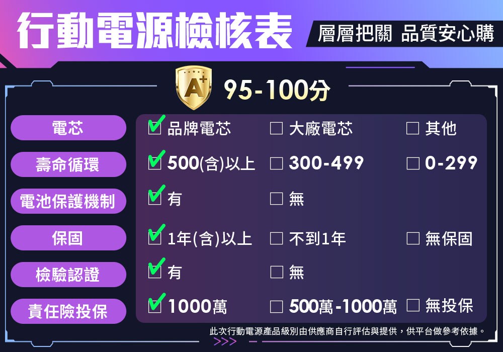 此次行動電源產品級別由供應商自行評估與提供,供平台做參考依據。