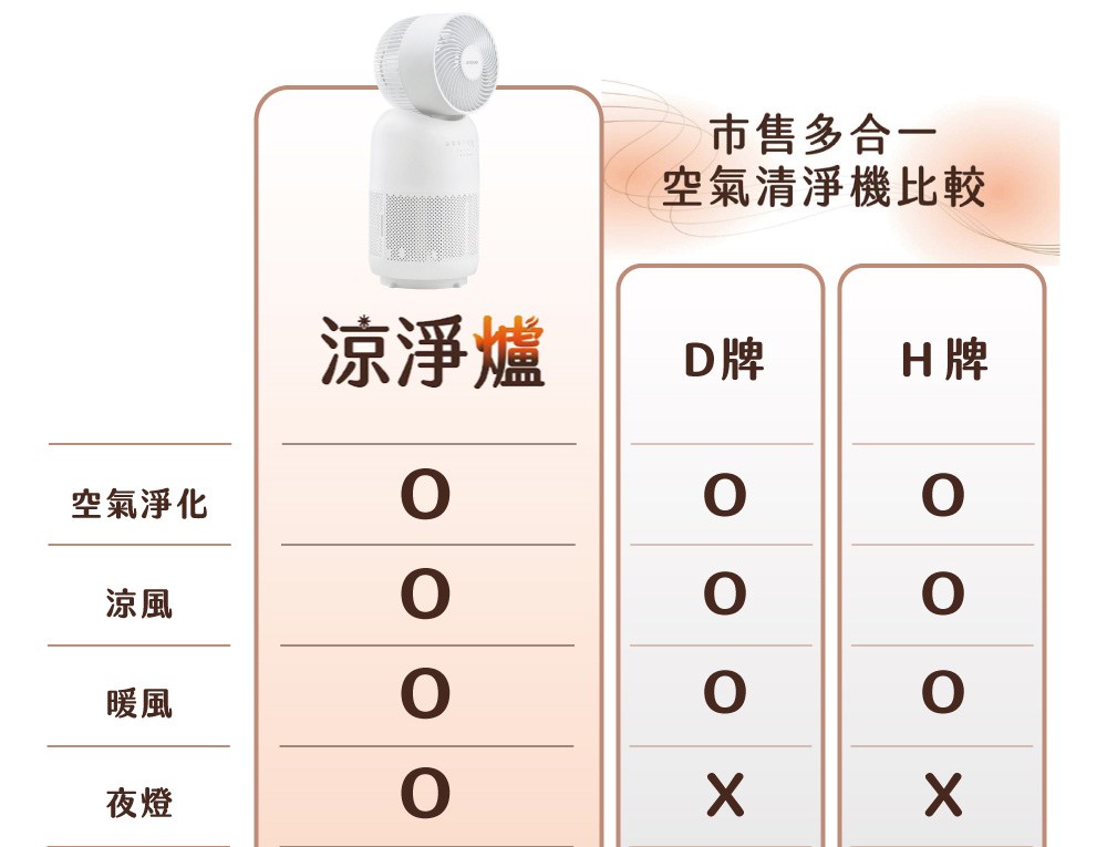 空氣清淨機比較